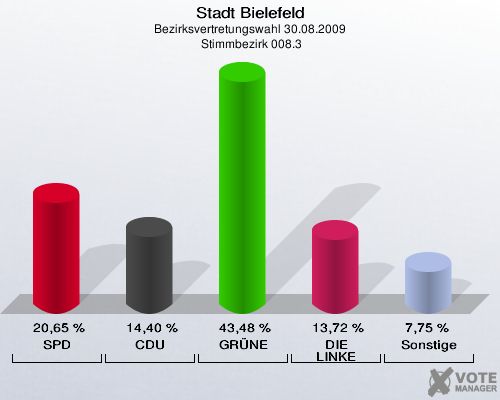 Stadt Bielefeld, Bezirksvertretungswahl 30.08.2009,  Stimmbezirk 008.3: SPD: 20,65 %. CDU: 14,40 %. GRÜNE: 43,48 %. DIE LINKE: 13,72 %. Sonstige: 7,75 %. 