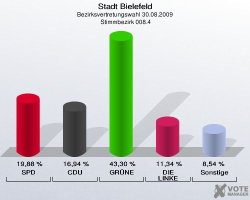 Stadt Bielefeld, Bezirksvertretungswahl 30.08.2009,  Stimmbezirk 008.4: SPD: 19,88 %. CDU: 16,94 %. GRÜNE: 43,30 %. DIE LINKE: 11,34 %. Sonstige: 8,54 %. 