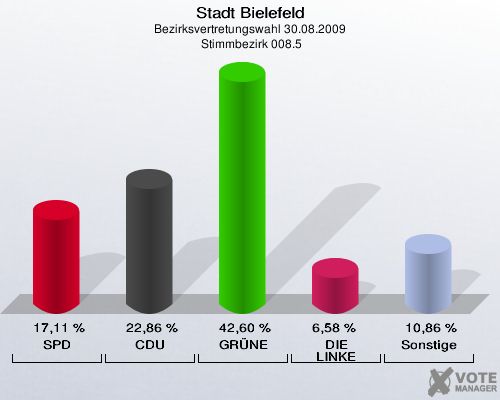 Stadt Bielefeld, Bezirksvertretungswahl 30.08.2009,  Stimmbezirk 008.5: SPD: 17,11 %. CDU: 22,86 %. GRÜNE: 42,60 %. DIE LINKE: 6,58 %. Sonstige: 10,86 %. 