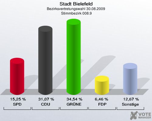 Stadt Bielefeld, Bezirksvertretungswahl 30.08.2009,  Stimmbezirk 008.9: SPD: 15,25 %. CDU: 31,07 %. GRÜNE: 34,54 %. FDP: 6,46 %. Sonstige: 12,67 %. 