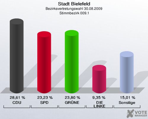 Stadt Bielefeld, Bezirksvertretungswahl 30.08.2009,  Stimmbezirk 009.1: CDU: 28,61 %. SPD: 23,23 %. GRÜNE: 23,80 %. DIE LINKE: 9,35 %. Sonstige: 15,01 %. 