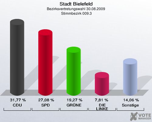Stadt Bielefeld, Bezirksvertretungswahl 30.08.2009,  Stimmbezirk 009.3: CDU: 31,77 %. SPD: 27,08 %. GRÜNE: 19,27 %. DIE LINKE: 7,81 %. Sonstige: 14,06 %. 