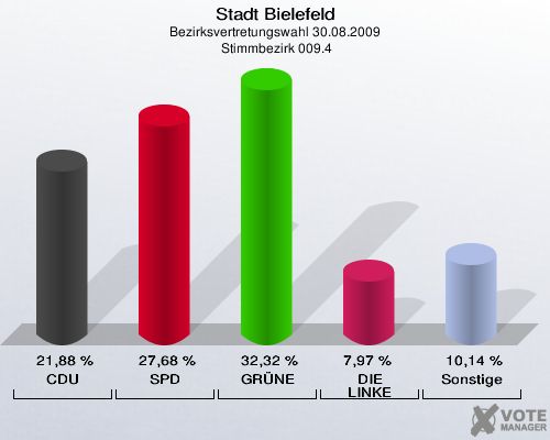Stadt Bielefeld, Bezirksvertretungswahl 30.08.2009,  Stimmbezirk 009.4: CDU: 21,88 %. SPD: 27,68 %. GRÜNE: 32,32 %. DIE LINKE: 7,97 %. Sonstige: 10,14 %. 
