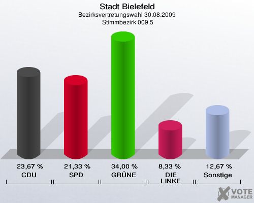 Stadt Bielefeld, Bezirksvertretungswahl 30.08.2009,  Stimmbezirk 009.5: CDU: 23,67 %. SPD: 21,33 %. GRÜNE: 34,00 %. DIE LINKE: 8,33 %. Sonstige: 12,67 %. 
