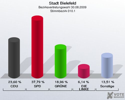 Stadt Bielefeld, Bezirksvertretungswahl 30.08.2009,  Stimmbezirk 010.1: CDU: 23,60 %. SPD: 37,79 %. GRÜNE: 18,96 %. DIE LINKE: 6,14 %. Sonstige: 13,51 %. 