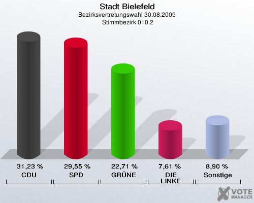 Stadt Bielefeld, Bezirksvertretungswahl 30.08.2009,  Stimmbezirk 010.2: CDU: 31,23 %. SPD: 29,55 %. GRÜNE: 22,71 %. DIE LINKE: 7,61 %. Sonstige: 8,90 %. 