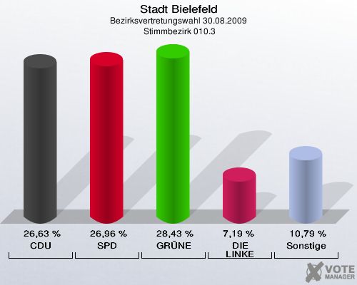 Stadt Bielefeld, Bezirksvertretungswahl 30.08.2009,  Stimmbezirk 010.3: CDU: 26,63 %. SPD: 26,96 %. GRÜNE: 28,43 %. DIE LINKE: 7,19 %. Sonstige: 10,79 %. 