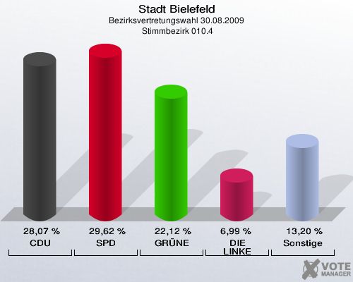 Stadt Bielefeld, Bezirksvertretungswahl 30.08.2009,  Stimmbezirk 010.4: CDU: 28,07 %. SPD: 29,62 %. GRÜNE: 22,12 %. DIE LINKE: 6,99 %. Sonstige: 13,20 %. 