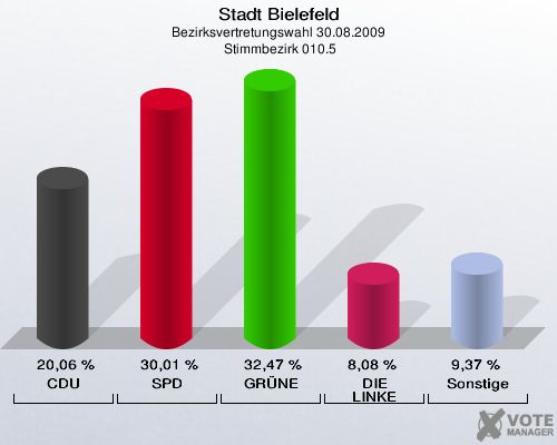 Stadt Bielefeld, Bezirksvertretungswahl 30.08.2009,  Stimmbezirk 010.5: CDU: 20,06 %. SPD: 30,01 %. GRÜNE: 32,47 %. DIE LINKE: 8,08 %. Sonstige: 9,37 %. 