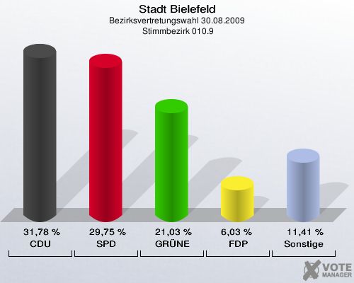 Stadt Bielefeld, Bezirksvertretungswahl 30.08.2009,  Stimmbezirk 010.9: CDU: 31,78 %. SPD: 29,75 %. GRÜNE: 21,03 %. FDP: 6,03 %. Sonstige: 11,41 %. 
