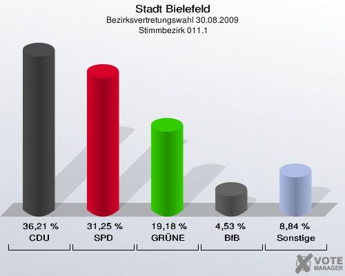 Stadt Bielefeld, Bezirksvertretungswahl 30.08.2009,  Stimmbezirk 011.1: CDU: 36,21 %. SPD: 31,25 %. GRÜNE: 19,18 %. BfB: 4,53 %. Sonstige: 8,84 %. 