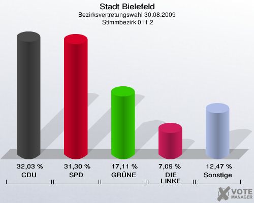 Stadt Bielefeld, Bezirksvertretungswahl 30.08.2009,  Stimmbezirk 011.2: CDU: 32,03 %. SPD: 31,30 %. GRÜNE: 17,11 %. DIE LINKE: 7,09 %. Sonstige: 12,47 %. 