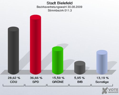 Stadt Bielefeld, Bezirksvertretungswahl 30.08.2009,  Stimmbezirk 011.3: CDU: 28,62 %. SPD: 36,66 %. GRÜNE: 15,59 %. BfB: 5,95 %. Sonstige: 13,19 %. 
