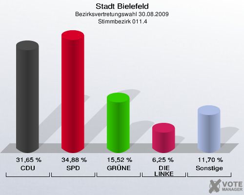 Stadt Bielefeld, Bezirksvertretungswahl 30.08.2009,  Stimmbezirk 011.4: CDU: 31,65 %. SPD: 34,88 %. GRÜNE: 15,52 %. DIE LINKE: 6,25 %. Sonstige: 11,70 %. 