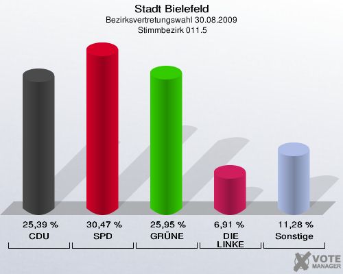 Stadt Bielefeld, Bezirksvertretungswahl 30.08.2009,  Stimmbezirk 011.5: CDU: 25,39 %. SPD: 30,47 %. GRÜNE: 25,95 %. DIE LINKE: 6,91 %. Sonstige: 11,28 %. 