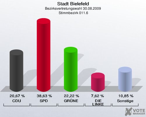 Stadt Bielefeld, Bezirksvertretungswahl 30.08.2009,  Stimmbezirk 011.6: CDU: 20,67 %. SPD: 38,63 %. GRÜNE: 22,22 %. DIE LINKE: 7,62 %. Sonstige: 10,85 %. 