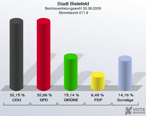 Stadt Bielefeld, Bezirksvertretungswahl 30.08.2009,  Stimmbezirk 011.9: CDU: 32,15 %. SPD: 32,06 %. GRÜNE: 15,14 %. FDP: 6,49 %. Sonstige: 14,16 %. 