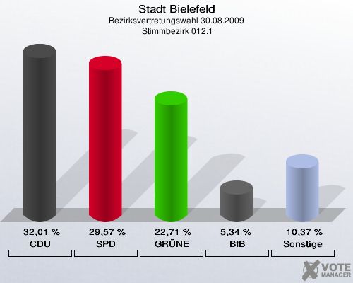 Stadt Bielefeld, Bezirksvertretungswahl 30.08.2009,  Stimmbezirk 012.1: CDU: 32,01 %. SPD: 29,57 %. GRÜNE: 22,71 %. BfB: 5,34 %. Sonstige: 10,37 %. 