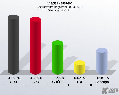 Stadt Bielefeld, Bezirksvertretungswahl 30.08.2009,  Stimmbezirk 012.2: CDU: 32,69 %. SPD: 31,36 %. GRÜNE: 17,46 %. FDP: 5,62 %. Sonstige: 12,87 %. 