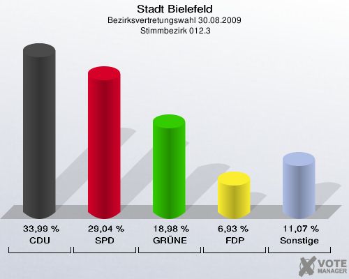 Stadt Bielefeld, Bezirksvertretungswahl 30.08.2009,  Stimmbezirk 012.3: CDU: 33,99 %. SPD: 29,04 %. GRÜNE: 18,98 %. FDP: 6,93 %. Sonstige: 11,07 %. 