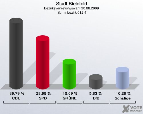Stadt Bielefeld, Bezirksvertretungswahl 30.08.2009,  Stimmbezirk 012.4: CDU: 39,79 %. SPD: 28,99 %. GRÜNE: 15,09 %. BfB: 5,83 %. Sonstige: 10,29 %. 