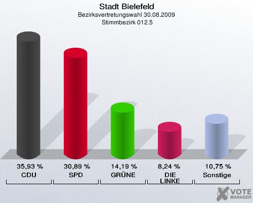 Stadt Bielefeld, Bezirksvertretungswahl 30.08.2009,  Stimmbezirk 012.5: CDU: 35,93 %. SPD: 30,89 %. GRÜNE: 14,19 %. DIE LINKE: 8,24 %. Sonstige: 10,75 %. 