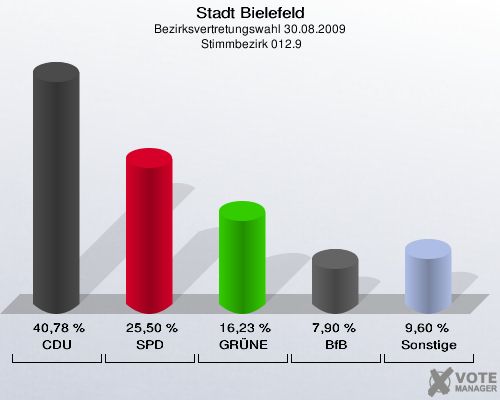 Stadt Bielefeld, Bezirksvertretungswahl 30.08.2009,  Stimmbezirk 012.9: CDU: 40,78 %. SPD: 25,50 %. GRÜNE: 16,23 %. BfB: 7,90 %. Sonstige: 9,60 %. 