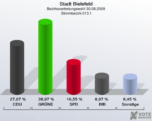 Stadt Bielefeld, Bezirksvertretungswahl 30.08.2009,  Stimmbezirk 013.1: CDU: 27,07 %. GRÜNE: 38,97 %. SPD: 16,55 %. BfB: 8,97 %. Sonstige: 8,45 %. 