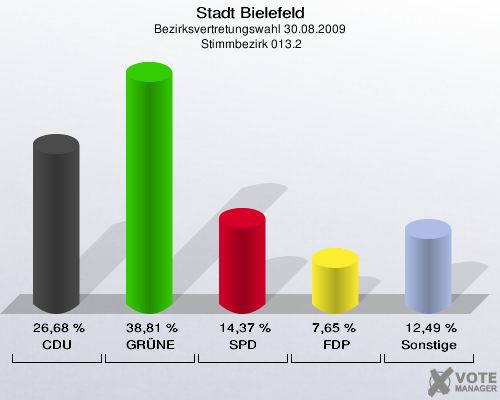 Stadt Bielefeld, Bezirksvertretungswahl 30.08.2009,  Stimmbezirk 013.2: CDU: 26,68 %. GRÜNE: 38,81 %. SPD: 14,37 %. FDP: 7,65 %. Sonstige: 12,49 %. 