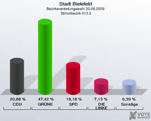 Stadt Bielefeld, Bezirksvertretungswahl 30.08.2009,  Stimmbezirk 013.3: CDU: 20,88 %. GRÜNE: 47,42 %. SPD: 18,18 %. DIE LINKE: 7,13 %. Sonstige: 6,39 %. 