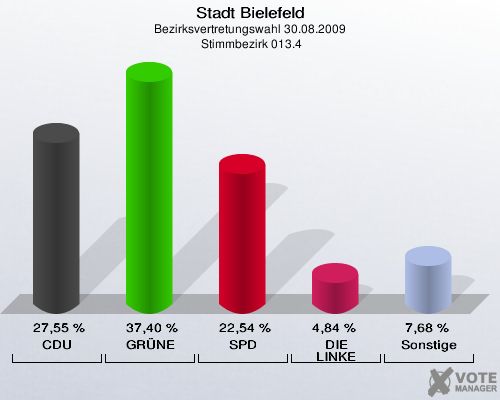 Stadt Bielefeld, Bezirksvertretungswahl 30.08.2009,  Stimmbezirk 013.4: CDU: 27,55 %. GRÜNE: 37,40 %. SPD: 22,54 %. DIE LINKE: 4,84 %. Sonstige: 7,68 %. 