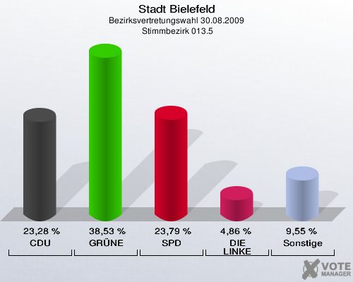 Stadt Bielefeld, Bezirksvertretungswahl 30.08.2009,  Stimmbezirk 013.5: CDU: 23,28 %. GRÜNE: 38,53 %. SPD: 23,79 %. DIE LINKE: 4,86 %. Sonstige: 9,55 %. 