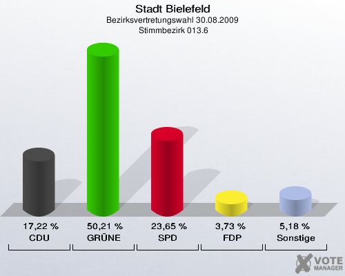 Stadt Bielefeld, Bezirksvertretungswahl 30.08.2009,  Stimmbezirk 013.6: CDU: 17,22 %. GRÜNE: 50,21 %. SPD: 23,65 %. FDP: 3,73 %. Sonstige: 5,18 %. 