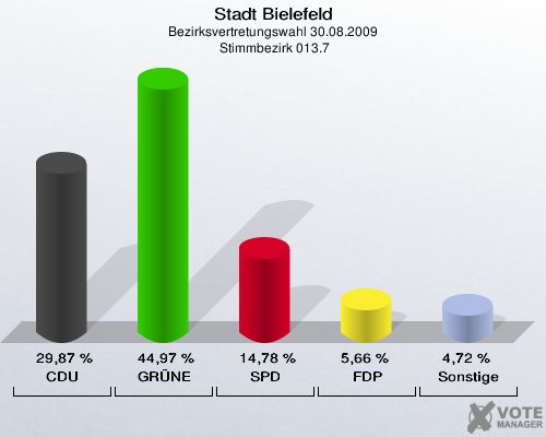 Stadt Bielefeld, Bezirksvertretungswahl 30.08.2009,  Stimmbezirk 013.7: CDU: 29,87 %. GRÜNE: 44,97 %. SPD: 14,78 %. FDP: 5,66 %. Sonstige: 4,72 %. 