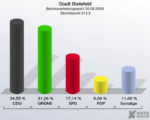 Stadt Bielefeld, Bezirksvertretungswahl 30.08.2009,  Stimmbezirk 013.9: CDU: 34,55 %. GRÜNE: 31,26 %. SPD: 17,14 %. FDP: 6,06 %. Sonstige: 11,00 %. 