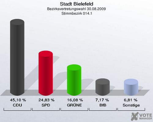 Stadt Bielefeld, Bezirksvertretungswahl 30.08.2009,  Stimmbezirk 014.1: CDU: 45,10 %. SPD: 24,83 %. GRÜNE: 16,08 %. BfB: 7,17 %. Sonstige: 6,81 %. 