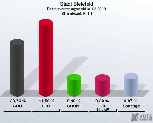 Stadt Bielefeld, Bezirksvertretungswahl 30.08.2009,  Stimmbezirk 014.4: CDU: 29,79 %. SPD: 41,56 %. GRÜNE: 9,49 %. DIE LINKE: 9,30 %. Sonstige: 9,87 %. 