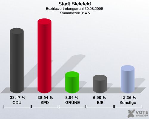 Stadt Bielefeld, Bezirksvertretungswahl 30.08.2009,  Stimmbezirk 014.5: CDU: 33,17 %. SPD: 38,54 %. GRÜNE: 8,94 %. BfB: 6,99 %. Sonstige: 12,36 %. 