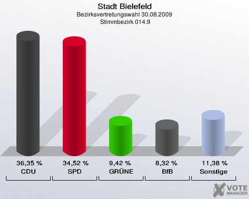 Stadt Bielefeld, Bezirksvertretungswahl 30.08.2009,  Stimmbezirk 014.9: CDU: 36,35 %. SPD: 34,52 %. GRÜNE: 9,42 %. BfB: 8,32 %. Sonstige: 11,38 %. 
