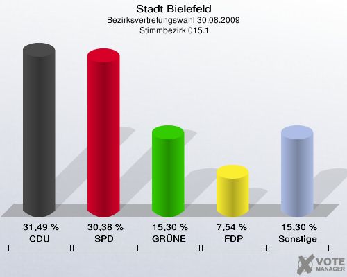 Stadt Bielefeld, Bezirksvertretungswahl 30.08.2009,  Stimmbezirk 015.1: CDU: 31,49 %. SPD: 30,38 %. GRÜNE: 15,30 %. FDP: 7,54 %. Sonstige: 15,30 %. 