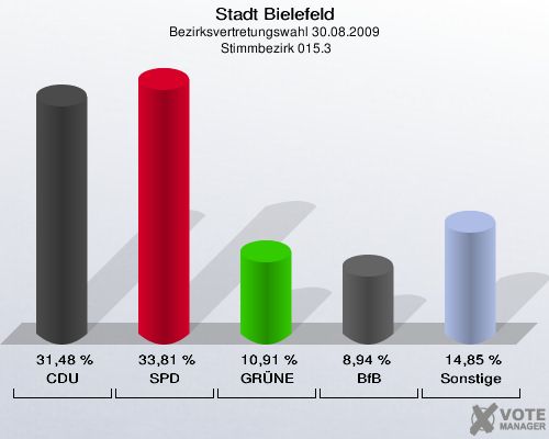 Stadt Bielefeld, Bezirksvertretungswahl 30.08.2009,  Stimmbezirk 015.3: CDU: 31,48 %. SPD: 33,81 %. GRÜNE: 10,91 %. BfB: 8,94 %. Sonstige: 14,85 %. 