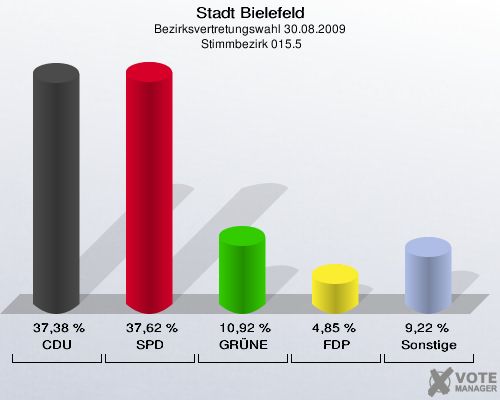Stadt Bielefeld, Bezirksvertretungswahl 30.08.2009,  Stimmbezirk 015.5: CDU: 37,38 %. SPD: 37,62 %. GRÜNE: 10,92 %. FDP: 4,85 %. Sonstige: 9,22 %. 