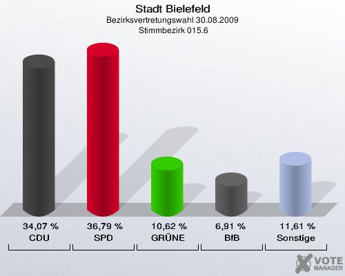 Stadt Bielefeld, Bezirksvertretungswahl 30.08.2009,  Stimmbezirk 015.6: CDU: 34,07 %. SPD: 36,79 %. GRÜNE: 10,62 %. BfB: 6,91 %. Sonstige: 11,61 %. 