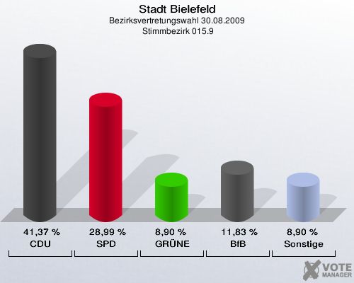 Stadt Bielefeld, Bezirksvertretungswahl 30.08.2009,  Stimmbezirk 015.9: CDU: 41,37 %. SPD: 28,99 %. GRÜNE: 8,90 %. BfB: 11,83 %. Sonstige: 8,90 %. 