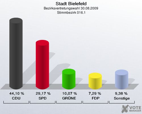 Stadt Bielefeld, Bezirksvertretungswahl 30.08.2009,  Stimmbezirk 016.1: CDU: 44,10 %. SPD: 29,17 %. GRÜNE: 10,07 %. FDP: 7,29 %. Sonstige: 9,38 %. 