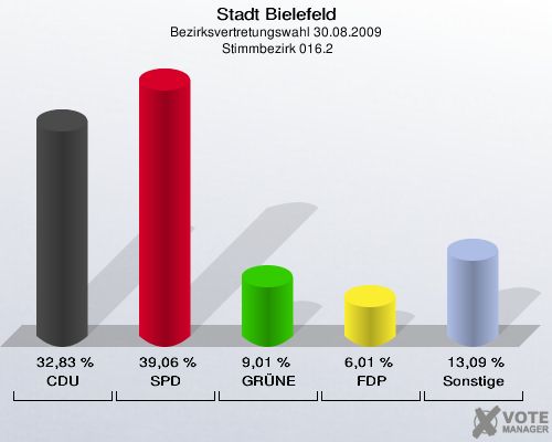 Stadt Bielefeld, Bezirksvertretungswahl 30.08.2009,  Stimmbezirk 016.2: CDU: 32,83 %. SPD: 39,06 %. GRÜNE: 9,01 %. FDP: 6,01 %. Sonstige: 13,09 %. 