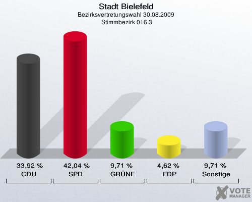 Stadt Bielefeld, Bezirksvertretungswahl 30.08.2009,  Stimmbezirk 016.3: CDU: 33,92 %. SPD: 42,04 %. GRÜNE: 9,71 %. FDP: 4,62 %. Sonstige: 9,71 %. 