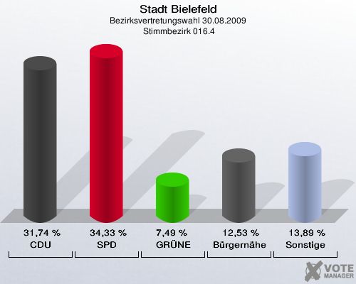 Stadt Bielefeld, Bezirksvertretungswahl 30.08.2009,  Stimmbezirk 016.4: CDU: 31,74 %. SPD: 34,33 %. GRÜNE: 7,49 %. Bürgernähe: 12,53 %. Sonstige: 13,89 %. 