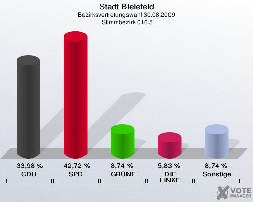 Stadt Bielefeld, Bezirksvertretungswahl 30.08.2009,  Stimmbezirk 016.5: CDU: 33,98 %. SPD: 42,72 %. GRÜNE: 8,74 %. DIE LINKE: 5,83 %. Sonstige: 8,74 %. 