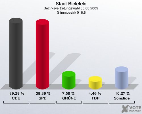 Stadt Bielefeld, Bezirksvertretungswahl 30.08.2009,  Stimmbezirk 016.6: CDU: 39,29 %. SPD: 38,39 %. GRÜNE: 7,59 %. FDP: 4,46 %. Sonstige: 10,27 %. 